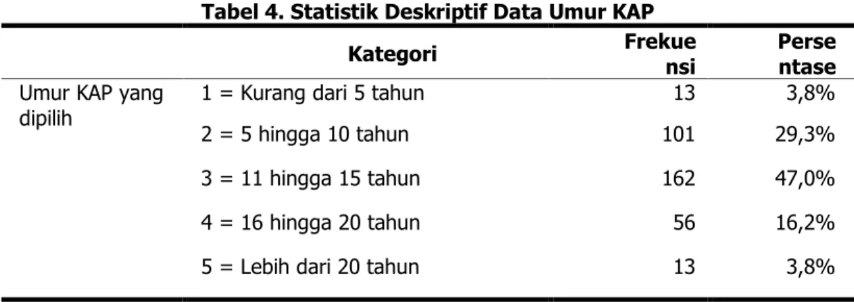 Tabel 4. Statistik Deskriptif Data Umur KAP 