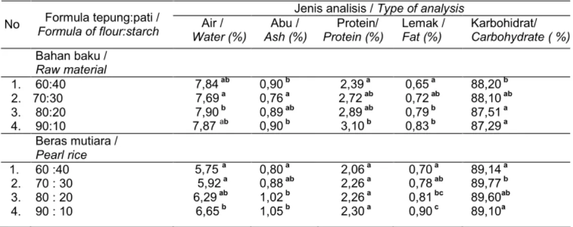 Table 3. Physcal characteristics of sweet  potato pearl rice 