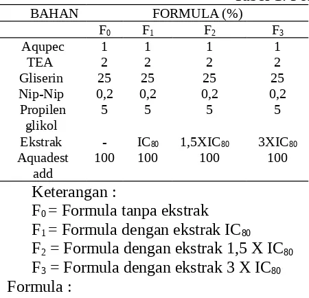 Tabel 1. Formula gel