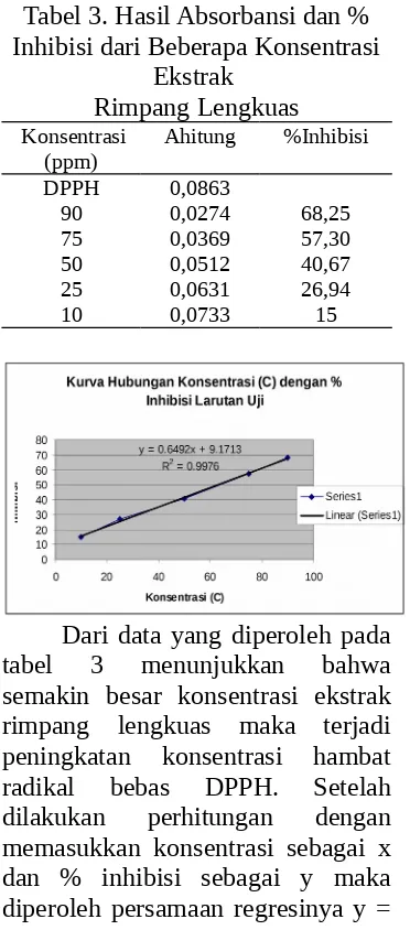 Tabel 3. Hasil Absorbansi dan %