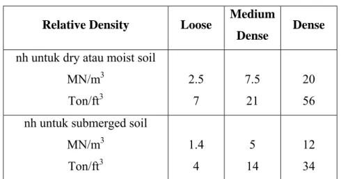 Tabel 2.4. Harga nh untuk cohesionless soil diperoleh dari Terzaghi 