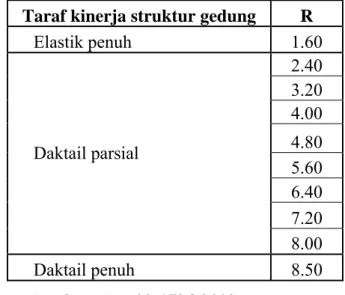Tabel 2.5. Faktor Keutamaan (I) untuk Berbagai Kategori Gedung dan Bangunan  Taraf kinerja struktur gedung  R 