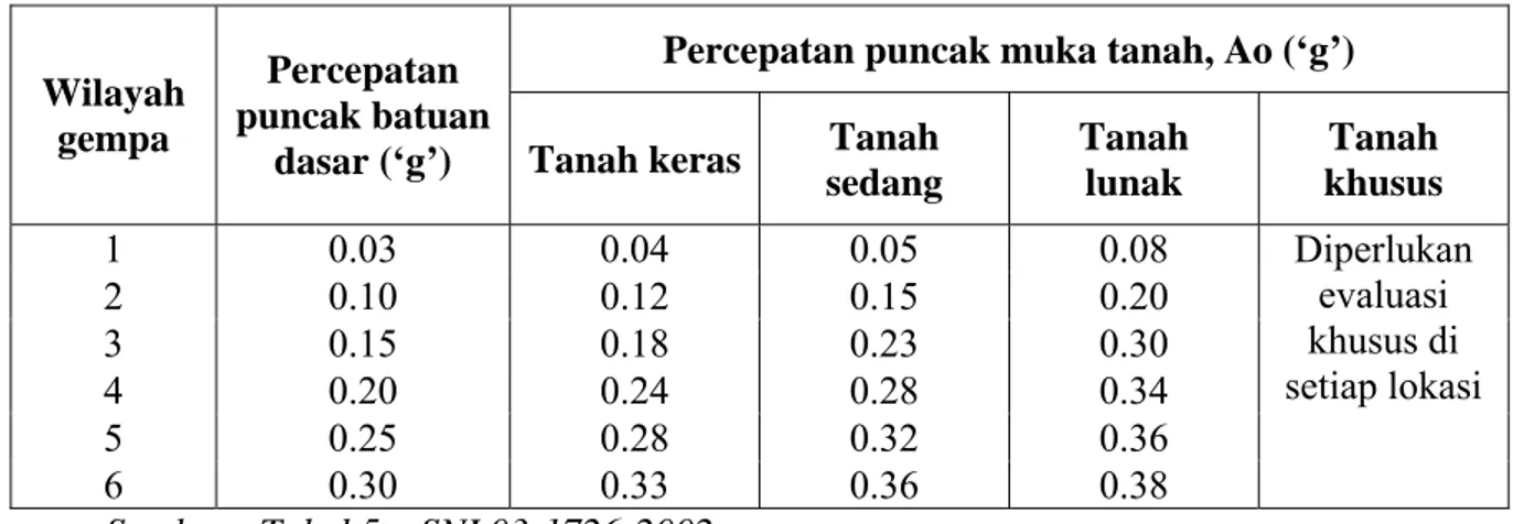 Tabel 2.7. Nilai Koefisien Ao (Percepatan Puncak Muka Tanah)   untuk Masing-masing Wilayah Gempa Indonesia   