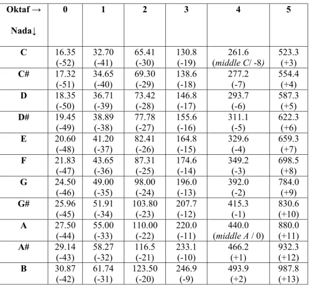 Tabel 2.1 Tabel Frekuensi Nada (dalam Hertz)  Oktaf →  Nada↓  0 1 2 3  4  5  C  16.35  (-52)  32.70 (-41)  65.41 (-30)  130.8 (-19)  261.6  (middle C/ -8)  523.3 (+3)  C#  17.32  (-51)  34.65 (-40)  69.30 (-29)  138.6 (-18)  277.2 (-7)  554.4 (+4)  D  18.3