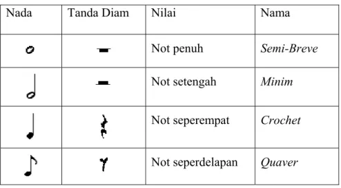 Tabel 2.2 Tabel Nilai-nilai Nada 