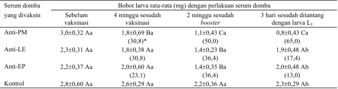 Tabel 1.  Bobot dan persentase hambatan pertumbuhan (*) larva C. bezziana pada uji in vitro bioassay menggunakan serum  waktu vaksinasi, 4 minggu sesudah vaksinasi pertama, 2 minggu sesudah booster dan 3 hari sesudah ditantang  Serum domba  Bobot larva rat