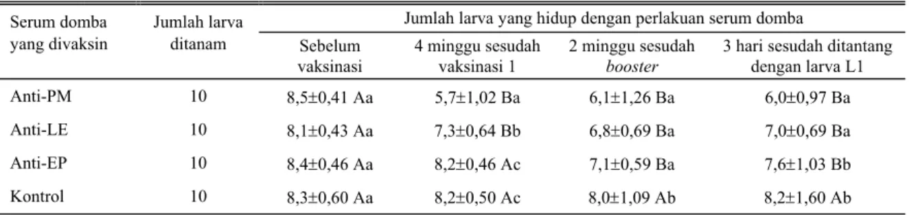 Tabel 2.  Jumlah larva yang hidup pada uji in vitro bioassay menggunakan serum waktu vaksinasi, 4 minggu sesudah  vaksinasi, 2 minggu sesudah booster dan 3 hari sesudah ditantang dengan larva L 1