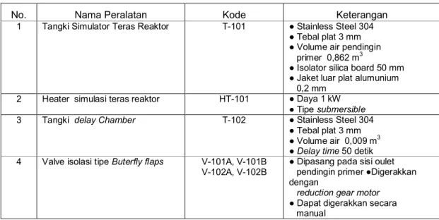 Tabel 1. Peralatan sistem   untai  uji kendali reaktor riset [3]