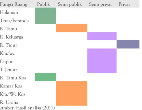 tabel 1.  Pembagian ruang secara umum berdasarkan sifat ruang Fungsi Ruang Publik Semi publik Semi privat Privat Halaman Teras/beranda R