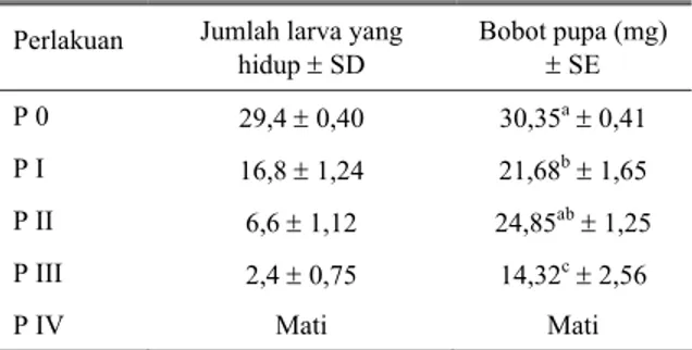 Tabel 1.  Nilai rata-rata dan simpangan jumlah L1 C. bezziana  yang hidup serta bobot pupanya sampai hari ke-9  pasca perlakuan 