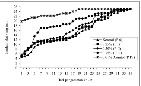 Gambar 3.  Grafik daya tahan hidup lalat C. bezziana pada pengamatan hari ke-n pasca perlakuan L3 yang direndam dalam larutan  yang mengandung ekstrak heksan daging biji srikaya selama 10 detik pada berbagai konsentrasi 