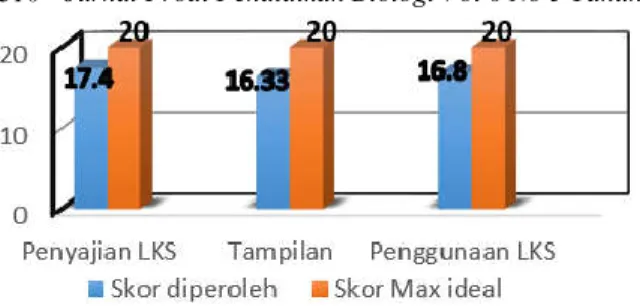 Gambar 5. Diagram Batang Rata-rata Skor Hasil  Tanggapan Siswa dibandingkan dengan  Skor Maksimal Ideal 