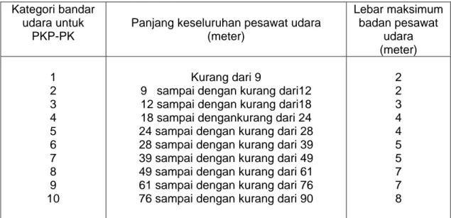 Tabel 1   Kategori bandar udara untuk PKP-PK 