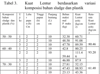 Tabel 2.    Kuat Lentur berdasarkan variasi volume  air   Berat  sabut  kelapa  (%)  Lebar  papan (b) Cm  Tinggi papan (h) cm  Panjang bentang (L) cm  Beban  maksimal  P maks (kg)  Kuat  Lentur (σlt)    (kg/cm2)  0  (standar)  2 2  10  4  3,75  2 2  2  10 