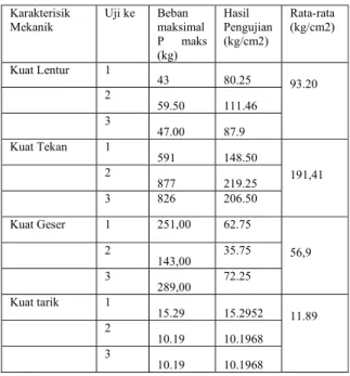 Tabel  5.      Komparasi Produk Komposit dengan  Produk di Pasaran  No Produk  Komposit  Kuat  Lentur  (σlt)   (kg/cm2)  Kuat  Tekan (σt //)  (kg/cm2 )  Kuat  Geser (σ||)  (kg/cm2)  Kuat  Tarik (σ||)  (kg/cm2)  1 Produk  Hasil  93.20  191,41 56,9  11.89  2