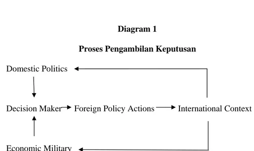 Ilustrasi bagan diatas tentang interaksi ketiga faktor, kemudian menghasilkan  kebijakan luar negeri yang dapat dikategorikan dalam : 