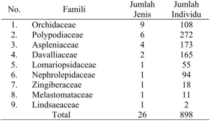 Tabel 2. Famili makroepifit pada semua strata  No. Famili  Jumlah 