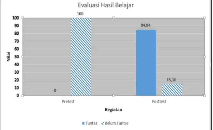Tabel  3.  Distribusi  Hasil  Pretest  dan  Posttest  Kelas Eksperimen dan Kontrol 