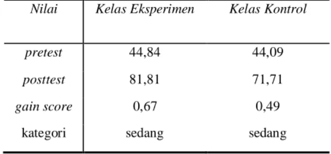 Tabel  7.  Perhitungan  gain  score  evaluasi  hasil  belajar 