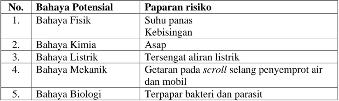 Tabel 2.2. Paparan Risiko Petugas Pemadam Kebakaran  No.  Bahaya Potensial  Paparan risiko  