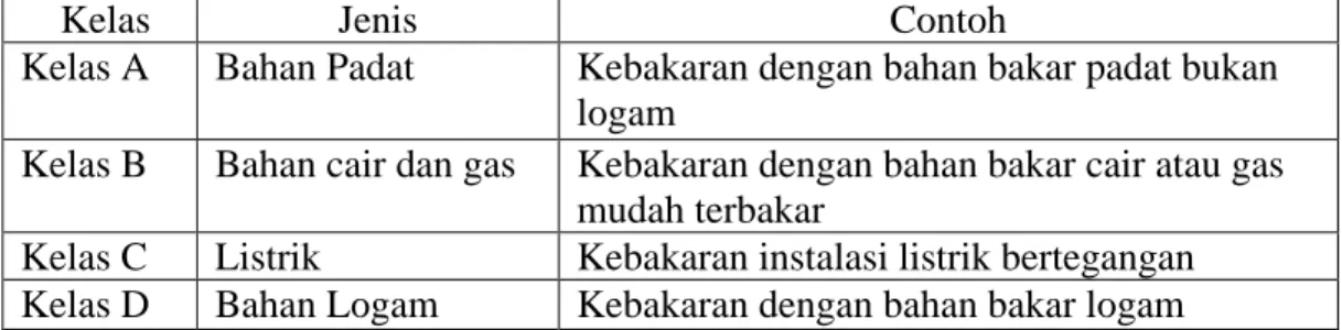 Tabel 2.1. Klasifikasi Kebakaran di Indonesia 