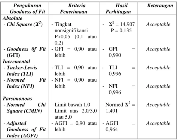 Tabel 1 Ringkasan Overal Goodness of Fit  Pengukuran   Goodness of Fit  Kriteria  Penerimaan  Hasil  Perhitugan  Keterangan  Absolute  - Chi Square (Ϫ 2 )  - Goodness  0f  Fit  (GFI)  - Tingkat  nonsignifikansi  P&gt;0,05  (0,1  atau 0,2) - GFI  =  0,90  a