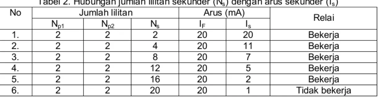 Tabel 2. Hubungan jumlah lilitan sekunder (N s ) dengan arus sekunder (I s )  Jumlah lilitan  Arus (mA) 
