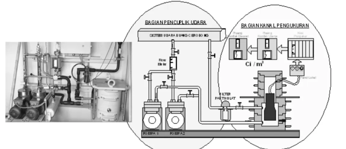 Gambar 1. Sistem pengukur radioaktivitas udara gas mulia 