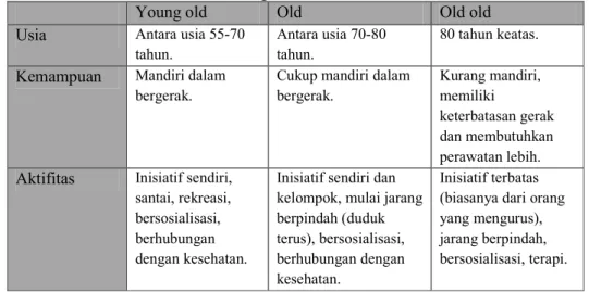 Tabel 4. Kegiatan Lansia Berdasarkan Umur 