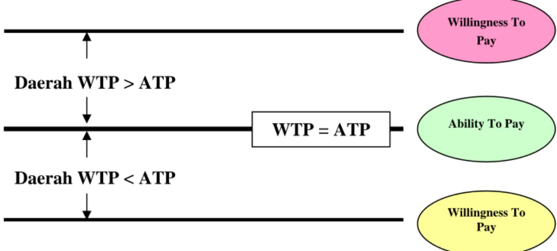 Gambar 4.7 Hubungan antara WTP dan ATP  Ability To Pay  Willingness To Pay Willingness To Pay Daerah WTP &gt; ATP Daerah WTP &lt; ATP WTP = ATP 