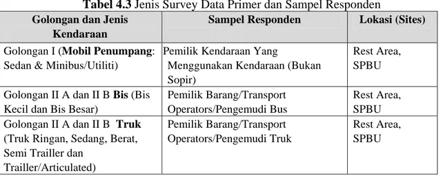 Tabel 4.3 Jenis Survey Data Primer dan Sampel Responden  Golongan dan Jenis 