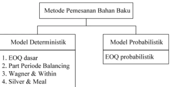 Gambar 1 Metode pemesanan bahan baku 