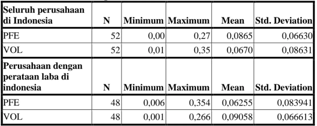 Table 1. Statistic Deskriptif di Indonesia  