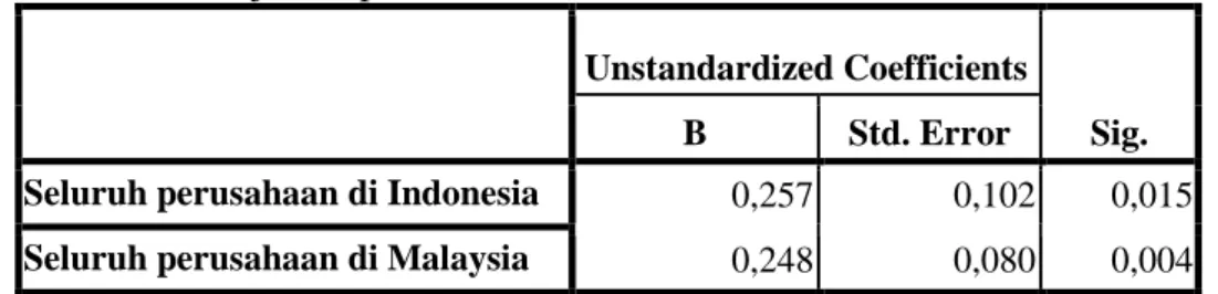 TABEL 3. Uji T Hipotesis 1 (Seluruh Perusahaan) 