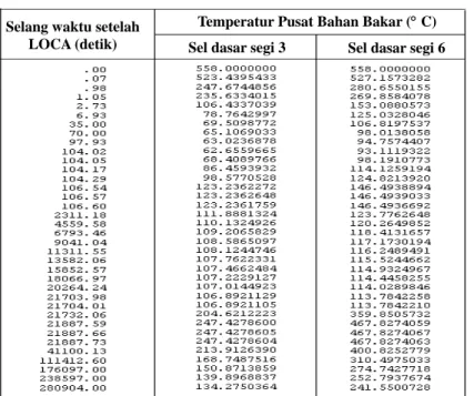 Tabel 4. Temperatur pusat bahan bakar hasil perhitungan 
