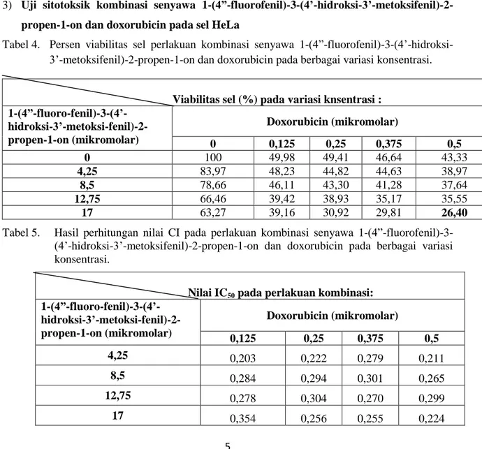 Tabel 4.   Persen  viabilitas  sel  perlakuan  kombinasi  senyawa  1-(4”-fluorofenil)-3-(4’-hidroksi- 1-(4”-fluorofenil)-3-(4’-hidroksi-3’-metoksifenil)-2-propen-1-on dan doxorubicin pada berbagai variasi konsentrasi