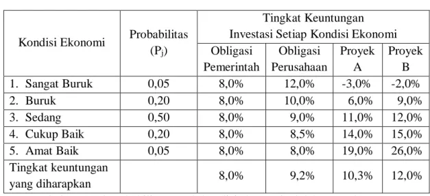 Tabel 3.1 terdiri atas empat distribusi probabilitas untuk setiap alternatif investasi