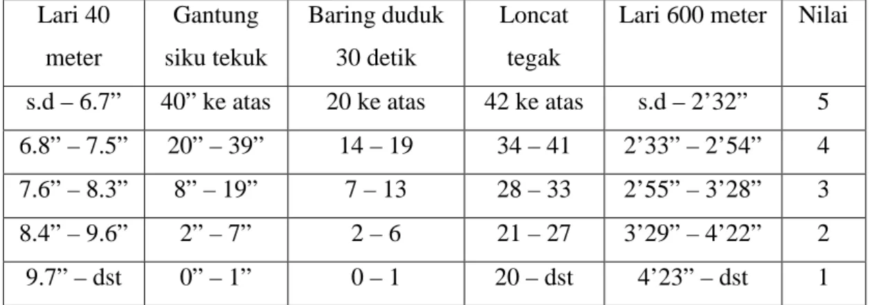 Tabel 5. Tabel Nilai Tes Kebugaran Jasmani Indonesia untuk putra umur 10- 10-12 tahun  Lari 40  meter  Gantung  siku tekuk  Baring duduk 30 detik  Loncat tegak 