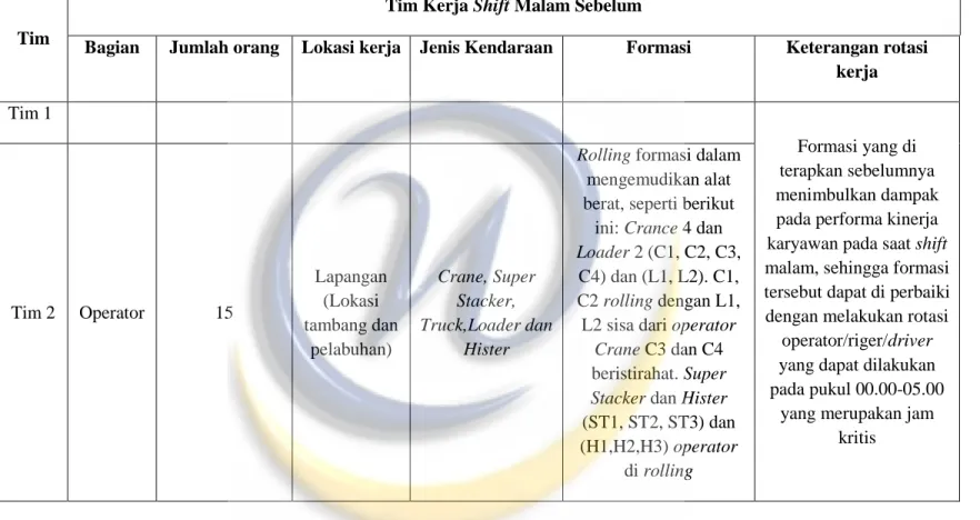 Tabel 6. 2 Saran Perbaikan Rotasi Jam kerja Shift Malam