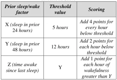 Tabel 2.2 Perhitungan Skor dengan Metode Individual Fatigue   Likelihood Score  Prior sleep/wake  factor  Threshold value  Scoring  X (sleep in prior  24 hours)  5 hours 