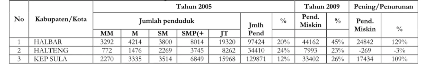 Tabel 1. Jumlah Penduduk Miskin di Propinsi Maluku Utara Berdasarkan Daerah  Kabupaten/Kota Periode 2005-2009 