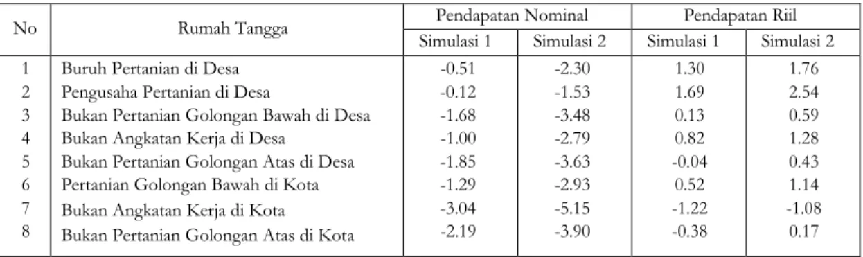 Tabel 3. Hasil Simulasi Dampak Investasi Sumberdaya Manusia terhadap  Pendapatan Nominal dan Riil Rumah tangga (%) 