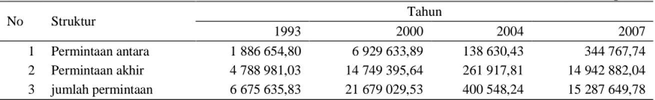 Tabel 2.   Struktur  Permintaan  Antara,  Permintaan  Akhir  dan  Jumlah  Permintaan,  pada  Perekonomian  Jawa Tengah, Tahun 1993, 2000, 2004 dan 2007