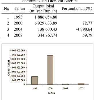 Gambar  4.  Pertumbuhan  Output  Perekonomian  Jawa  Tengah  Sebelum  dan  Setelah  Pemberlakuan Otonomi Daerah  Struktur Output 