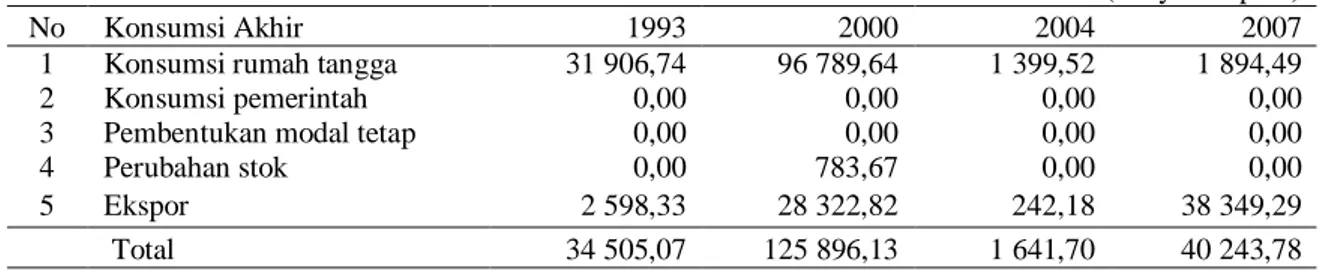 Tabel 9.  Pertumbuhan Konsumsi Akhir Sektor Perikanan pada Perekonomian Jawa Tengah Sebelum dan  Setelah Pemberlakuan Otonomi Daerah 