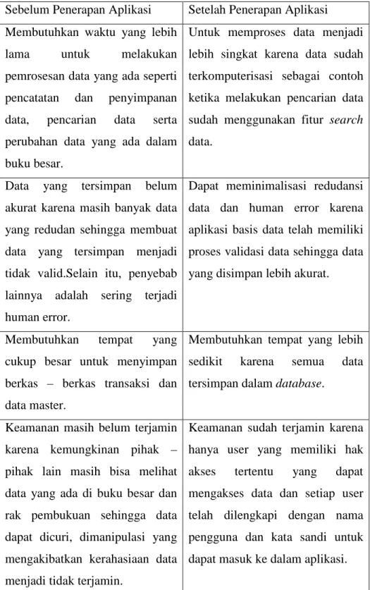 Tabel 1 Tabel Hasil Evaluasi Sistem  Sebelum Penerapan Aplikasi  Setelah Penerapan Aplikasi  Membutuhkan  waktu  yang  lebih 