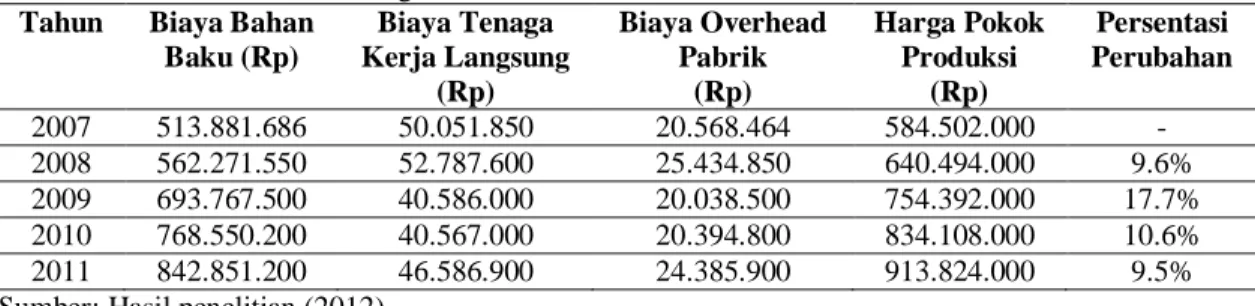 Tabel 1 : Harga Pokok Produksi T-shirt Periode tahun 2007-2011  Tahun  Biaya Bahan 