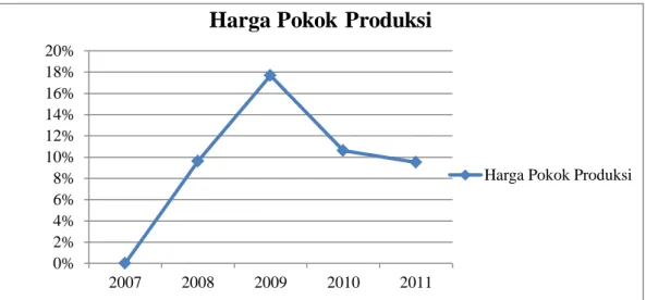 Gambar 1 : Grafik Perkembangan Harga Pokok Produksi  Berdasarkan  data  pada  tabel  diatas  dapat 
