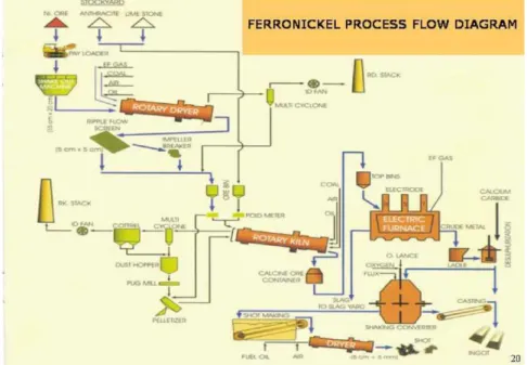 Gambar 3.2 Diagram Proses FerroNikel 