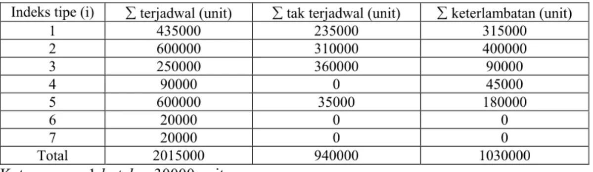 Tabel 2. Data Part yang Tidak Terjadwal dan Terlambat pada Kondisi Awal  Indeks tipe (i)  ∑ terjadwal (unit)  ∑ tak terjadwal (unit)  ∑ keterlambatan (unit) 